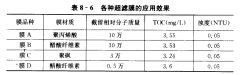 超滤膜技术的应用