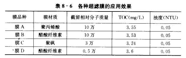 超滤膜技术的应用(图1)