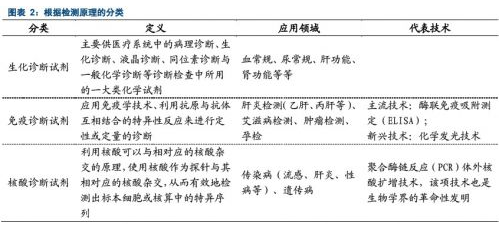 体外诊断试剂分类根据检测原理分类