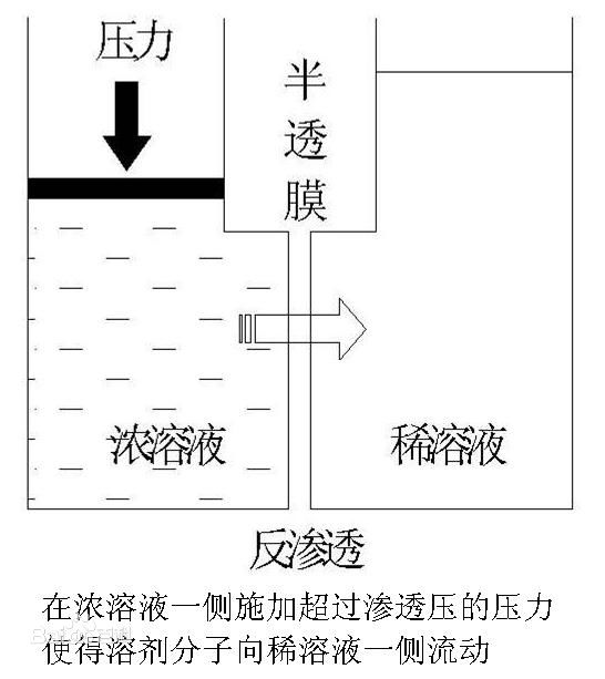 反渗透设备工作原理