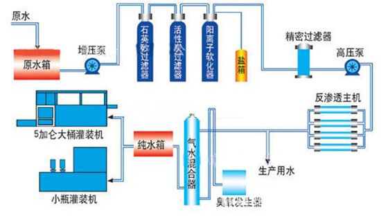 反渗透设备工艺流程图